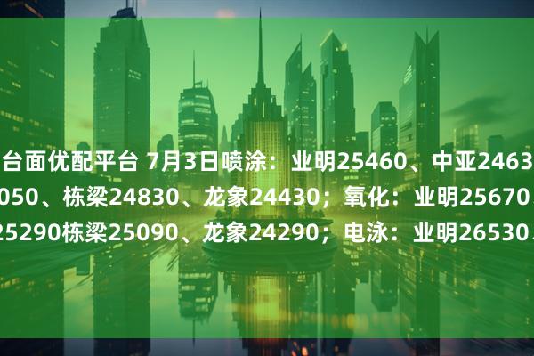 台面优配平台 7月3日喷涂：业明25460、中亚24630伟昌25670、坚美25050、栋梁24830、龙象24430；氧化：业明25670、中亚24870、坚美25290栋梁25090、龙象24290；电泳：业明26530、中亚26220、伟昌27390、坚美27320、栋梁25250、龙象25610